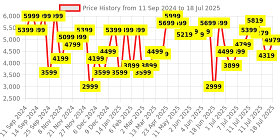 myntra.com Nine West Open Toe Block Heels nine west Price History Graph from 11 Sep 2024 to 13 Jul 2025