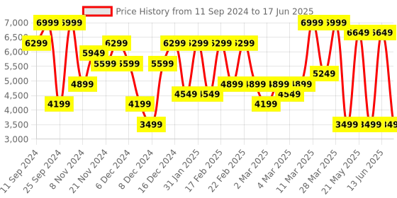 myntra.com Nine West Open Toe Block Heels nine west Price History Graph from 11 Sep 2024 to 17 Jun 2025