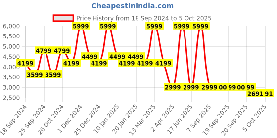 myntra.com Nine West Open Toe Flatform Heels nine west Price History Graph from 18 Sep 2024 to 4 Oct 2025