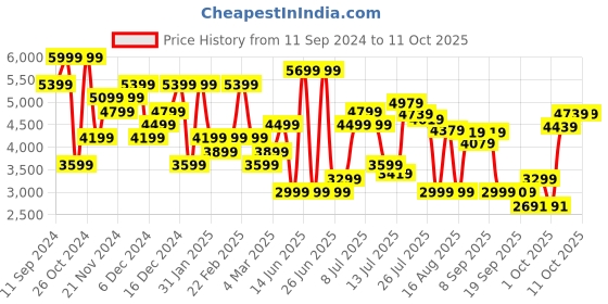 myntra.com Nine West Open Toe Flatform Heels nine west Price History Graph from 11 Sep 2024 to 11 Oct 2025