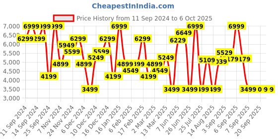 myntra.com Nine West Open Toe Flatform Heels nine west Price History Graph from 11 Sep 2024 to 5 Oct 2025