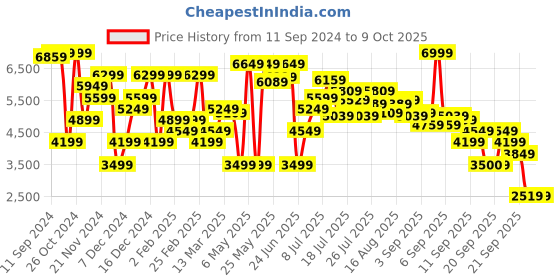 myntra.com Nine West Open Toe Flatform Heels nine west Price History Graph from 11 Sep 2024 to 9 Oct 2025