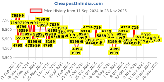myntra.com Nine West Open Toe Leather Slim Heels nine west Price History Graph from 11 Sep 2024 to 28 Nov 2025