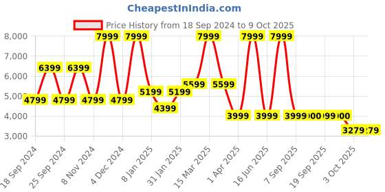 myntra.com Nine West Open Toe Slim Heels nine west Price History Graph from 18 Sep 2024 to 8 Oct 2025