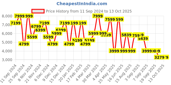 myntra.com Nine West Open Toe Slim Heels nine west Price History Graph from 11 Sep 2024 to 13 Oct 2025