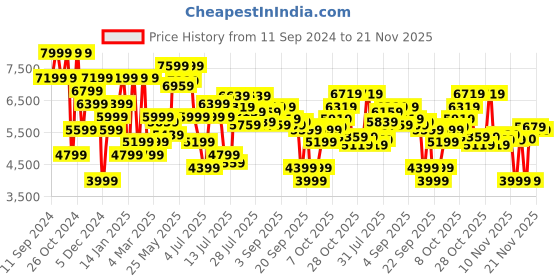 myntra.com Nine West Open Toe Stiletto Heels nine west Price History Graph from 11 Sep 2024 to 21 Nov 2025