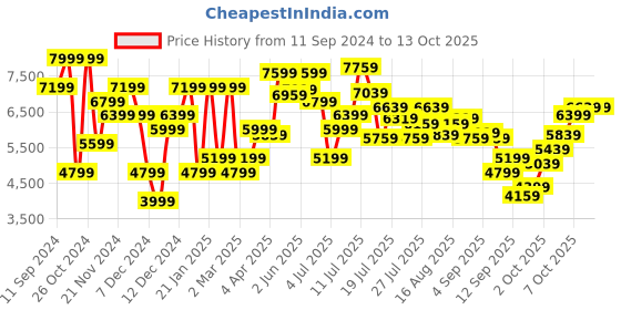 myntra.com Nine West Open Toe Stiletto Heels nine west Price History Graph from 11 Sep 2024 to 13 Oct 2025