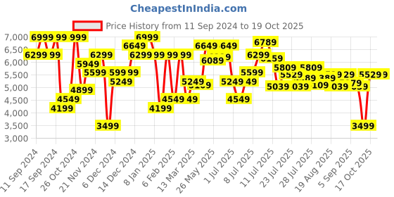 myntra.com Nine West Pointed Toe Kitten Heeled Pumps nine west Price History Graph from 11 Sep 2024 to 18 Oct 2025