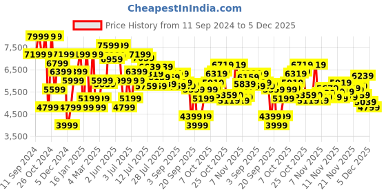 myntra.com Nine West Pointed Toe Leather Slim Heeled Pumps nine west Price History Graph from 11 Sep 2024 to 5 Dec 2025