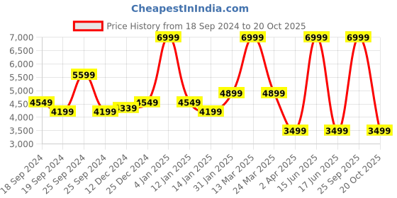 myntra.com Nine West Pointed Toe Slim Heeled Pumps nine west Price History Graph from 18 Sep 2024 to 20 Oct 2025