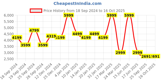 myntra.com Nine West Pointed Toe Slim Heeled Pumps nine west Price History Graph from 18 Sep 2024 to 16 Oct 2025