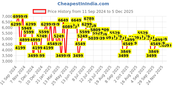 myntra.com Nine West Pointed Toe Slim Heeled Pumps nine west Price History Graph from 11 Sep 2024 to 5 Dec 2025