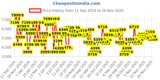 myntra.com Nine West Pointed Toe Slim Heeled Pumps nine west Price History Graph from 11 Sep 2024 to 25 Nov 2025