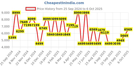 myntra.com Nine West Pointed Toe Square-Toe Stiletto-Heeled Boots nine west Price History Graph from 25 Sep 2024 to 6 Oct 2025