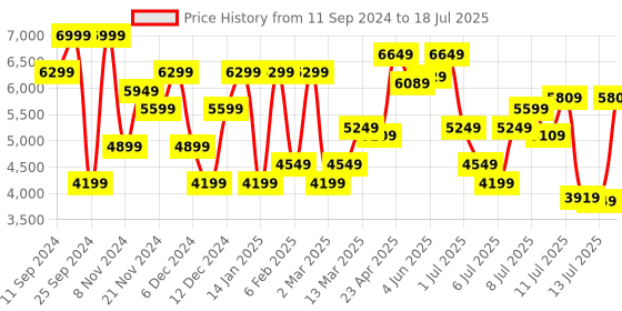myntra.com Nine West Printed Open Toe Kitten Heels nine west Price History Graph from 11 Sep 2024 to 13 Jul 2025