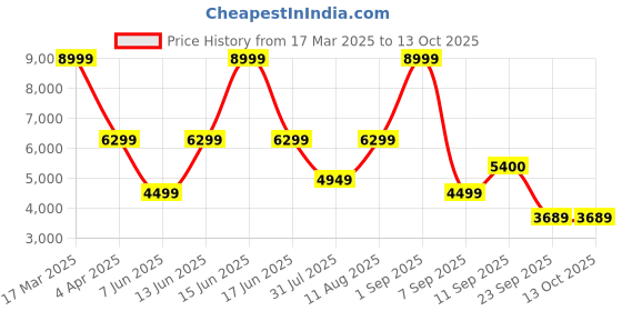 myntra.com Nine West PU Comfort Mules with Buckles nine west Price History Graph from 17 Mar 2025 to 13 Oct 2025