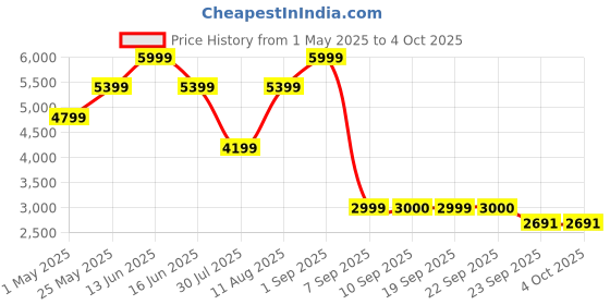 myntra.com Nine West PU Pointed Toe Kitten Sandals nine west Price History Graph from 1 May 2025 to 4 Oct 2025
