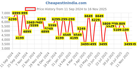 myntra.com Nine West Round Toe Buckled Detail Block Heeled Pumps nine west Price History Graph from 11 Sep 2024 to 15 Nov 2025