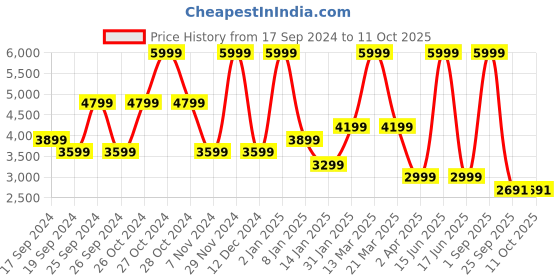 myntra.com Nine West Textured Open Toe Block Heels nine west Price History Graph from 17 Sep 2024 to 10 Oct 2025
