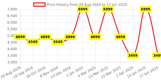 myntra.com Nine West Textured Open Toe Block Heels nine west Price History Graph from 29 Aug 2024 to 17 Jun 2025