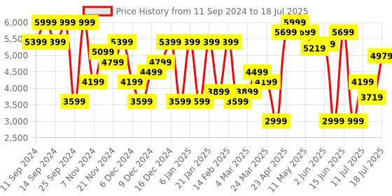 myntra.com Nine West Textured Open Toe Block Heels nine west Price History Graph from 11 Sep 2024 to 12 Jul 2025