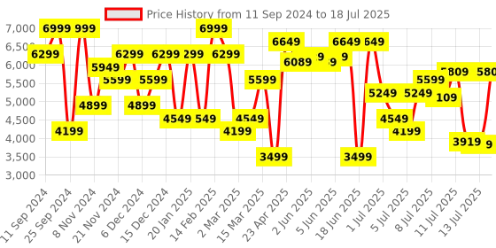 myntra.com Nine West Textured Open Toe Block Heels nine west Price History Graph from 11 Sep 2024 to 13 Jul 2025
