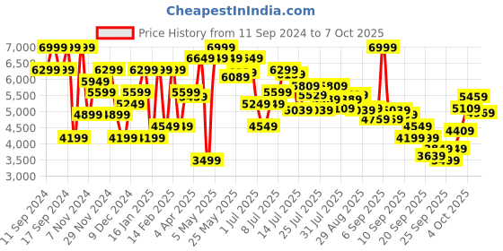 myntra.com Nine West Textured Open Toe Flatform Heels nine west Price History Graph from 11 Sep 2024 to 7 Oct 2025