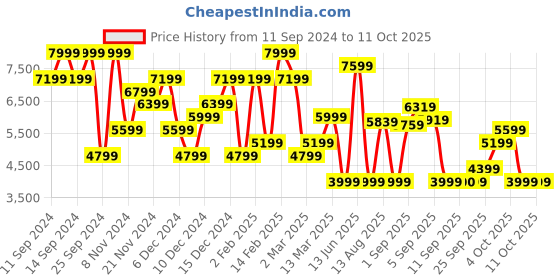 myntra.com Nine West Textured Open Toe Stiletto Heels nine west Price History Graph from 11 Sep 2024 to 10 Oct 2025