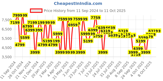 myntra.com Nine West Textured Open Toe Stiletto Heels nine west Price History Graph from 11 Sep 2024 to 11 Oct 2025