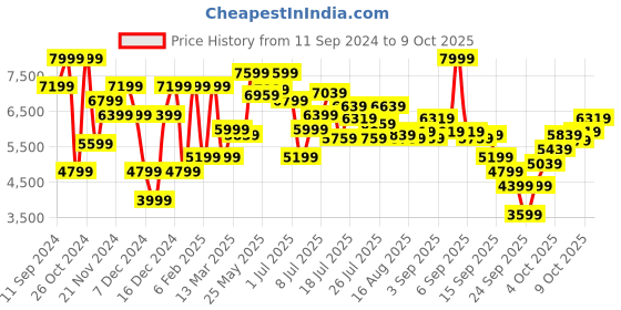 myntra.com Nine West Textured Open Toe Stiletto Heels nine west Price History Graph from 11 Sep 2024 to 9 Oct 2025