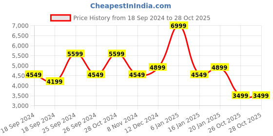 myntra.com Nine West Women Ballerinas Flats nine west Price History Graph from 18 Sep 2024 to 27 Oct 2025
