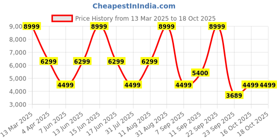 myntra.com Nine West Women Block Pumps nine west Price History Graph from 13 Mar 2025 to 16 Oct 2025