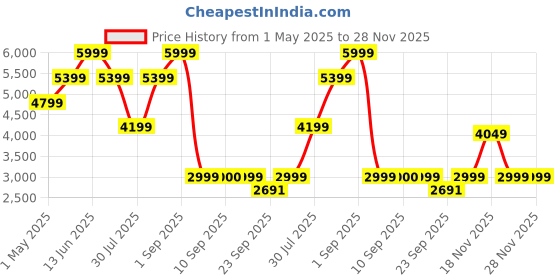 myntra.com Nine West Women Embellished PU Block Sandals nine west Price History Graph from 1 May 2025 to 28 Nov 2025