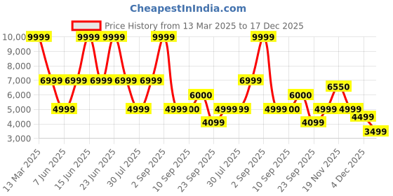 myntra.com Nine West Women Embellished Slim Heeled Pumps nine west Price History Graph from 13 Mar 2025 to 17 Dec 2025
