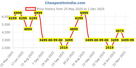 myntra.com Nine West Women Ethnic Block Sandals nine west Price History Graph from 25 May 2025 to 1 Dec 2025
