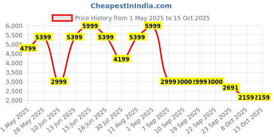 myntra.com Nine West Women Open Toe Block Heel Sandals nine west Price History Graph from 1 May 2025 to 14 Oct 2025