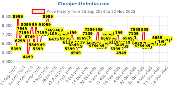 myntra.com Nine West Women Pointed Toe Slim Heeled Slip-On Boots nine west Price History Graph from 25 Sep 2024 to 22 Nov 2025