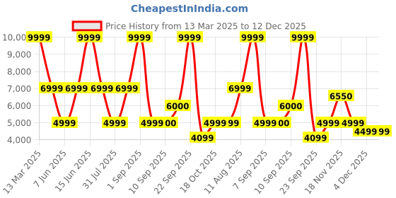 myntra.com Nine West Women Pointed Toe Stiletto Pumps nine west Price History Graph from 13 Mar 2025 to 12 Dec 2025