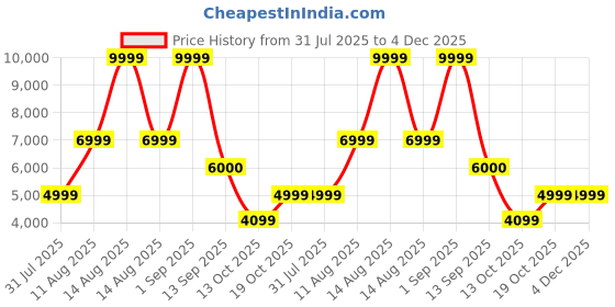 myntra.com Nine West Women Pointed Toe Winter Boots nine west Price History Graph from 31 Jul 2025 to 4 Dec 2025