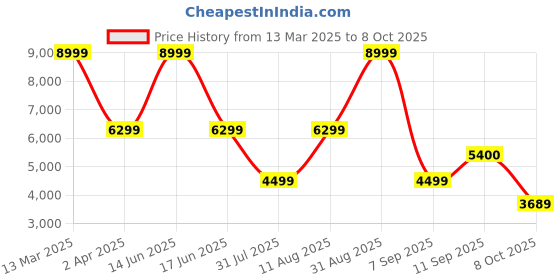 myntra.com Nine West Women PU Block Heel Pumps with Buckles nine west Price History Graph from 13 Mar 2025 to 8 Oct 2025