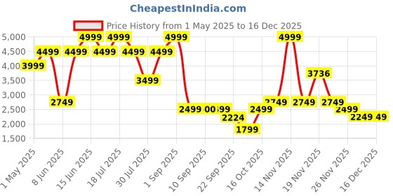 myntra.com Nine West Women PU Block Heel Sandals nine west Price History Graph from 1 May 2025 to 16 Dec 2025