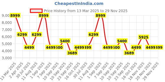 myntra.com Nine West Women PU Kitten Mules With Buckles nine west Price History Graph from 13 Mar 2025 to 28 Nov 2025