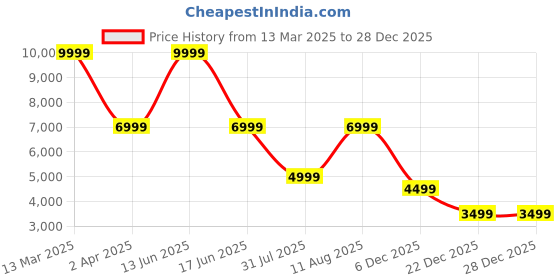 myntra.com Nine West Women PU Loafers nine west Price History Graph from 13 Mar 2025 to 28 Dec 2025