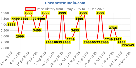 myntra.com Nine West Women PU Slim Heeled Sandals nine west Price History Graph from 1 May 2025 to 16 Dec 2025