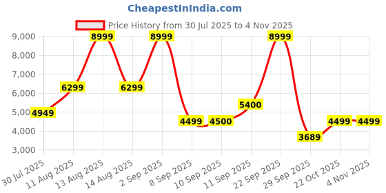 myntra.com Nine West Women Textured Comfort Pumps nine west Price History Graph from 30 Jul 2025 to 3 Nov 2025