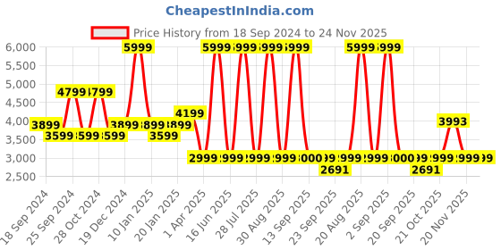 myntra.com Nine West Women Textured Open Toe Flats nine west Price History Graph from 18 Sep 2024 to 24 Nov 2025
