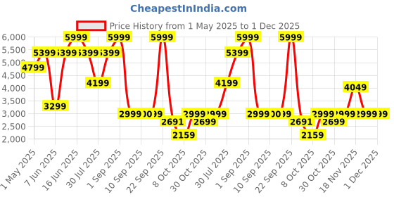 myntra.com Nine West Women'PU Block Mules nine west Price History Graph from 1 May 2025 to 1 Dec 2025