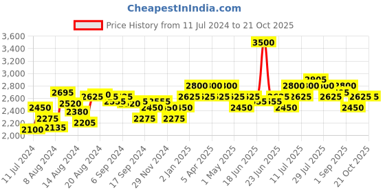 myntra.com Ninety9steps Men Black Solid Leather Formal Derbys ninety9steps Price History Graph from 11 Jul 2024 to 21 Oct 2025