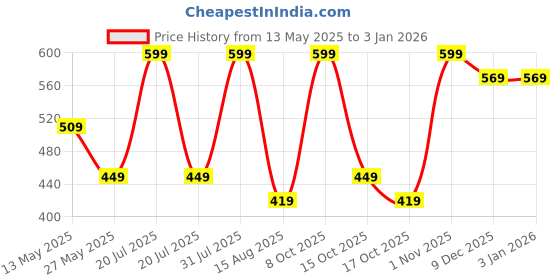 myntra.com Ningen Clear Skin Serum- 30 ml ningen Price History Graph from 13 May 2025 to 31 Dec 2025