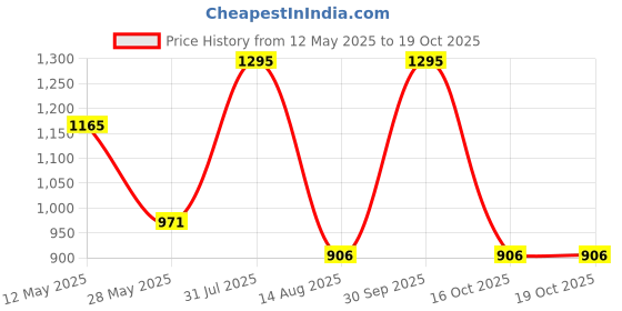 myntra.com Ningen Glow Revive Radiance Gel Creme Infused with Squalane - 50 g ningen Price History Graph from 12 May 2025 to 18 Oct 2025